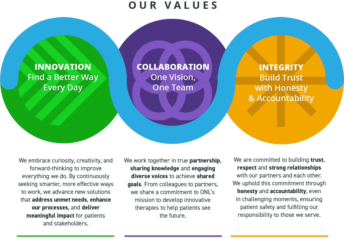 Values ONL Values